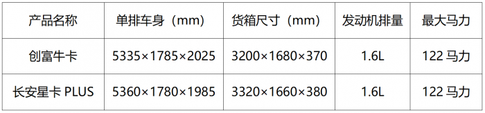 單排幾乎同等配置，創(chuàng)富?？ū乳L安星卡PLUS省6000如何選？
