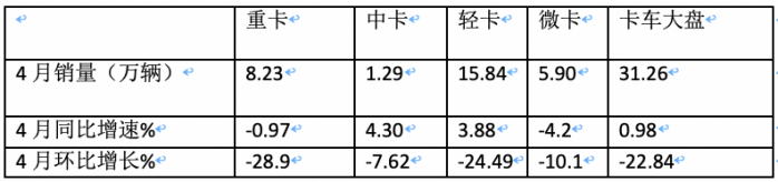 4月輕卡：銷15.8萬小增3.88%，福田霸榜，東風(fēng)\長安分列二三；解放領(lǐng)漲