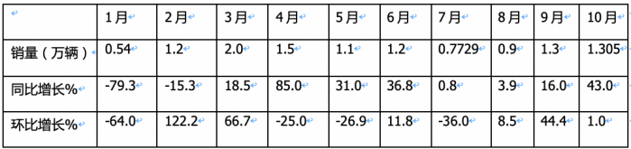 10月載貨車(chē)：“銀十”如期而至, 東商奪冠，重汽\解放分列二三 歐曼領(lǐng)漲