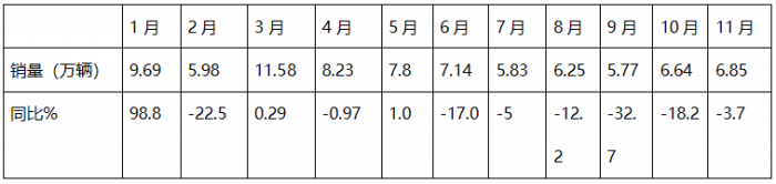2024年11月重卡：同環(huán)比波動較??！重汽\解放\陜汽居前三；北汽重卡進(jìn)前10且領(lǐng)漲