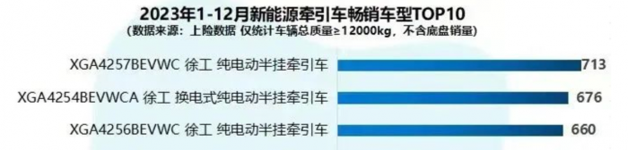 7月銷冠、行業(yè)第一！徐工新能源重卡“再下一城”！