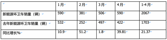 1-4月新能源環(huán)衛(wèi)車：銷2067輛演繹“11連漲” ，盈峰環(huán)境、宇通、徐工居前三
