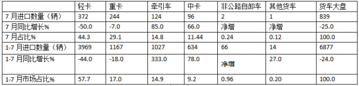 7月我國(guó)貨車進(jìn)口：同環(huán)比雙降，輕卡領(lǐng)跑牽引車領(lǐng)漲、柴油最多