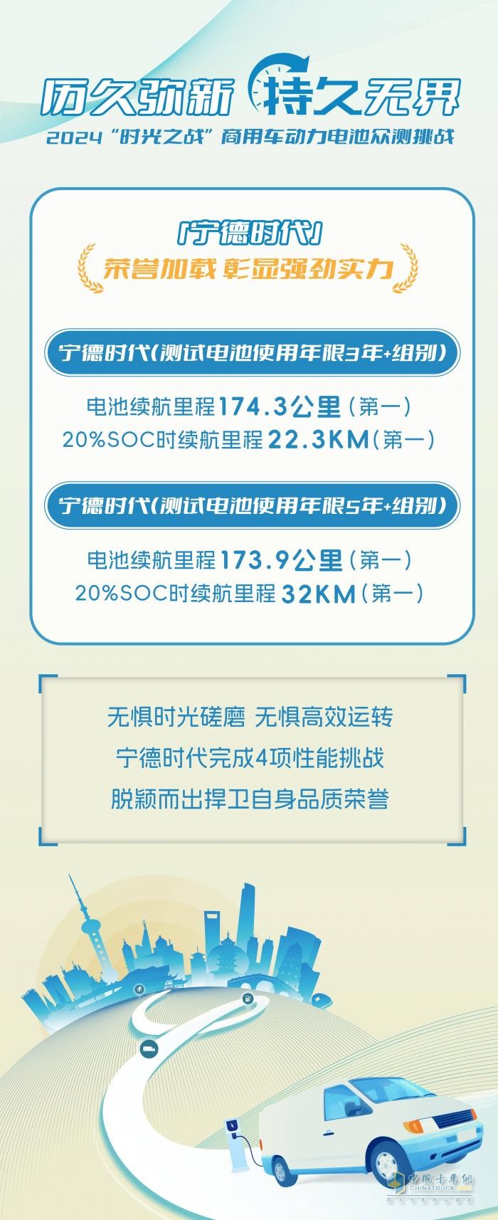 力壓群雄，寧德時(shí)代電池在“時(shí)光之戰(zhàn)”商用車動(dòng)力電池眾測(cè)挑戰(zhàn)中大放光芒