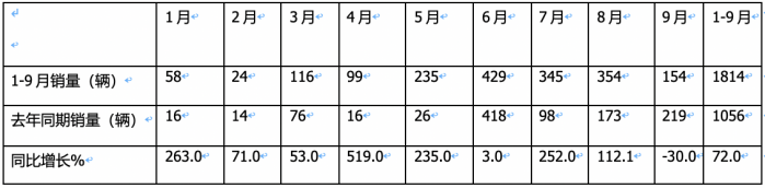 2023年前三季度燃料電池重卡市場(chǎng)特點(diǎn)：累銷1814輛增72%，宇通、東風(fēng)、蘇州金龍居前三，陜汽領(lǐng)漲