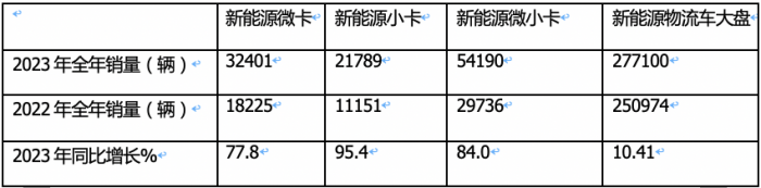 2023年新能源微卡\小卡：同比“11連漲“，開啟高速增長(zhǎng)模式