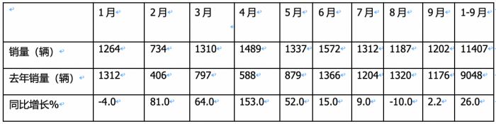 2023年9月國(guó)產(chǎn)底盤自行式房車銷量特點(diǎn)：銷1202輛同環(huán)比“雙增”，大通、威特爾芬、宇通居前三