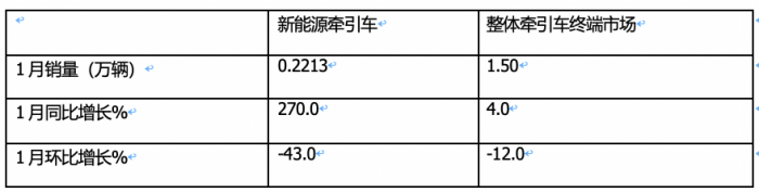 1月新能源牽引車：漲2.7倍迎“開門紅“，徐工\三一\遠程居前三，解放領(lǐng)漲