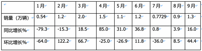 9月載貨車：同環(huán)比“雙增”, 東風商用車奪冠，重汽、解放分列二三 歐曼領漲