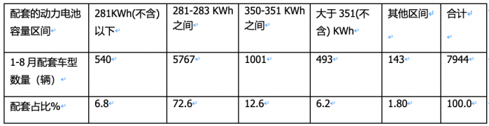 8月?lián)Q電重卡:同環(huán)比“雙增”銷量創(chuàng)新高，陜汽首奪冠，徐工\遠程分列二、三