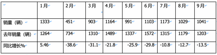 9月房車：同比降13.5%，“金九”未現(xiàn)！大通\威爾特芬\江鈴旅居列前三