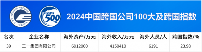 中國(guó)企業(yè)500強(qiáng)公布，三一連上四榜！