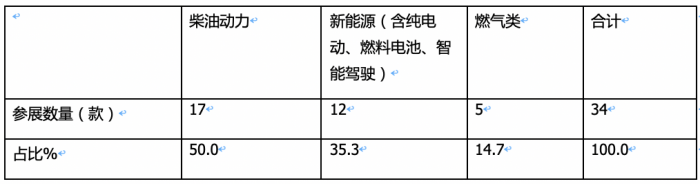 2023武漢車展重卡參展車型特點解析：新能源化、智能化成發(fā)展大勢，牽引車依然是主流