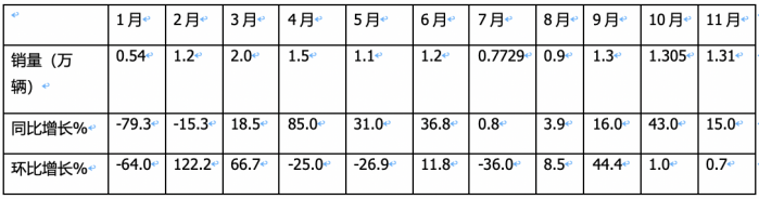 11月載貨車：銷1.31萬輛增15%， 解放奪冠，重汽\東商分列二三 歐曼領(lǐng)漲