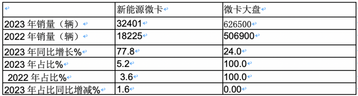 2023年微卡市場特點(diǎn)總結(jié)：銷62.65萬輛增24%新能源搶眼，五菱獨(dú)食6成份額霸榜