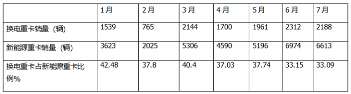 7月?lián)Q電重卡：銷2188輛漲145% 徐工\解放\重汽居前三；傳統(tǒng)車企發(fā)力