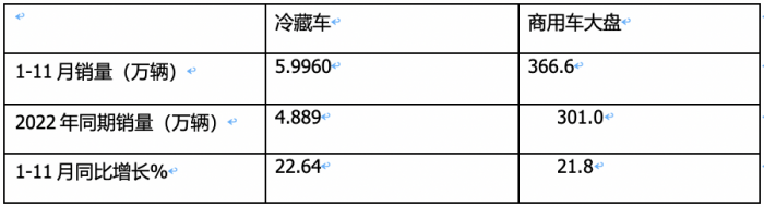 2023年前11月冷藏車市場特點簡析：同比增22.6%混動最猛，福田\解放\江淮居前三