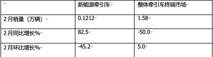 2月新能源牽引車：銷量創(chuàng)新高演繹“8連漲”，三一\福田\遠程居前三