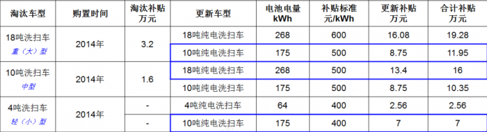 上海補貼政策重磅推出！宇通新能源環(huán)衛(wèi)“以舊換新”進行中