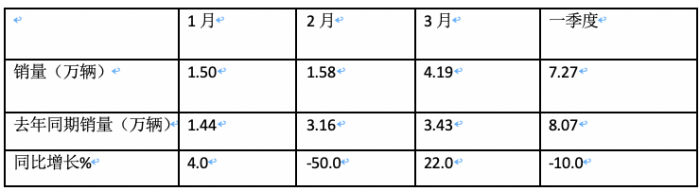 3月牽引車：實銷4.2萬創(chuàng)國六后月度新高，解放\重汽\陜汽居前三