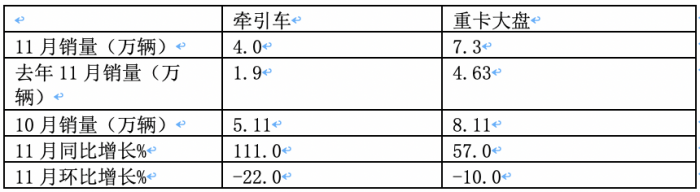 11月牽引車：銷量翻倍增 解放\重汽\陜汽居前三；紅巖暴漲8.66倍