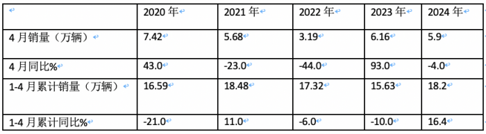 4月微卡：銷5.9萬輛降4%，新能源增6成亮眼 五菱霸榜，遠(yuǎn)程暴漲5倍