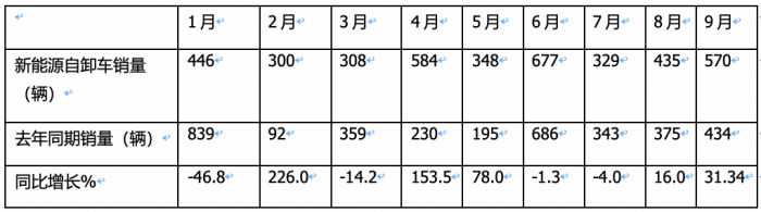 銷3997輛增12.5%換電過半，三一、徐工、重汽居前三