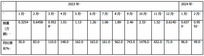 2月燃氣重卡：淡季實現(xiàn)逆勢突圍！解放奪冠，重汽暴漲2.7倍亮眼