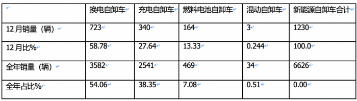 2023年新能源自卸車：累銷6626輛增6.6%，三一\徐工\重汽居前三