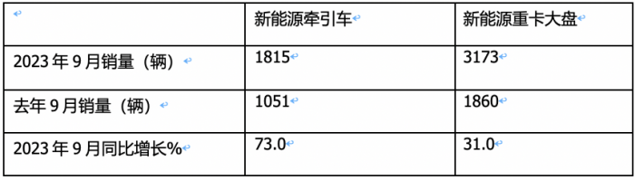 9月新能源牽引車：同比三連大漲，宇通、徐工、三一居前三