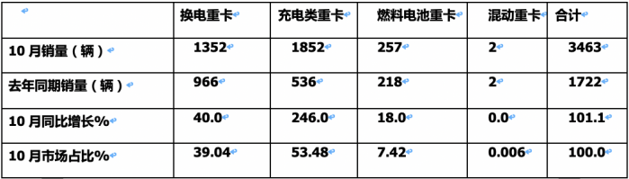 2023年10月新能源重卡市場：銷3463輛再創(chuàng)新高，三一、徐工爭冠 重汽領(lǐng)漲