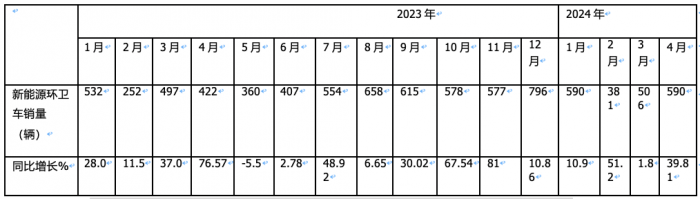 1-4月新能源環(huán)衛(wèi)車：銷2067輛演繹“11連漲” ，盈峰環(huán)境、宇通、徐工居前三
