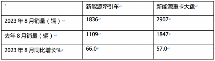 2023年8月新能源牽引車市場特點：同環(huán)比均大漲銷量創(chuàng)新高 徐工、陜汽、解放居前三