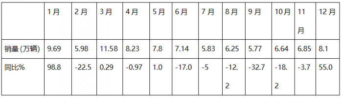 12月重卡：漲55%終結(jié)6連降，重汽奪冠，東風(fēng)\解放分列二三；徐工領(lǐng)漲