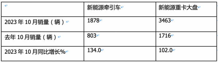 10月新能源牽引車(chē)：銷(xiāo)量及同比均創(chuàng)新高，徐工\解放\三一居前三
