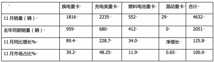 2023年11月新能源重卡市場(chǎng)特點(diǎn)簡(jiǎn)析：實(shí)銷(xiāo)4632輛再創(chuàng)新高，三一\宇通爭(zhēng)第一 解放表現(xiàn)搶眼?