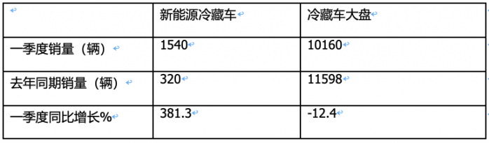 2024年一季度新能源冷藏車：混動領(lǐng)漲 山東、湖北、廣電居前三