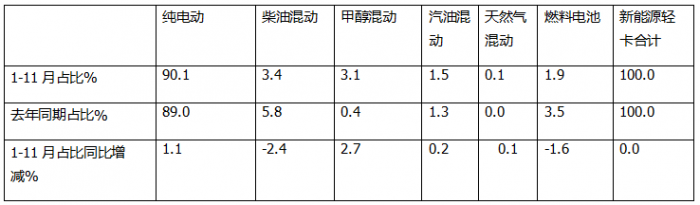 11月新能源輕卡：銷13759輛再創(chuàng)新高！ 遠(yuǎn)程\福田\東風(fēng)居前三；福田領(lǐng)漲
