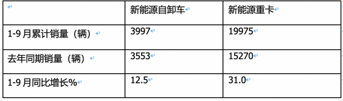 銷3997輛增12.5%換電過半，三一、徐工、重汽居前三