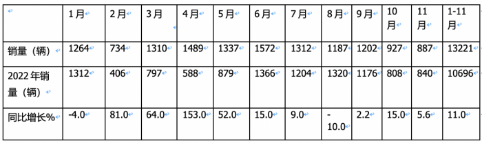 2023年11月房車：銷售887輛增5.6%；大通、威特爾芬、宇通居前三