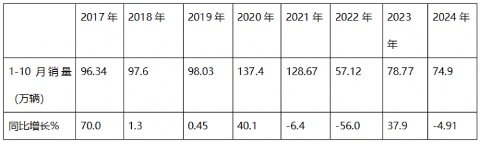 新能源、燃?xì)忸惣俺隹诔蔀槎糁葡禄摹叭{馬車“ —2024年1-10月重卡市場(chǎng)特點(diǎn)總結(jié)分析