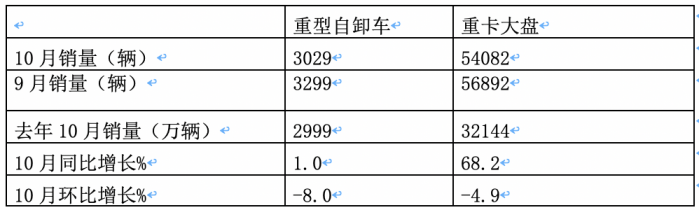 10月重型自卸車終端：微增4% 重汽/東風(fēng)爭第一，陜汽第三且領(lǐng)漲