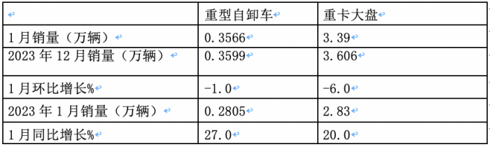 1月重型自卸車終端：實銷3566輛增27%，重汽\東風\紅巖居前三 遠程領漲