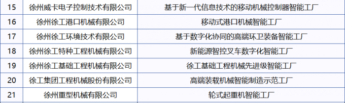 首批先進(jìn)級(jí)智能工廠(chǎng)：徐工21家上榜，領(lǐng)跑行業(yè)！