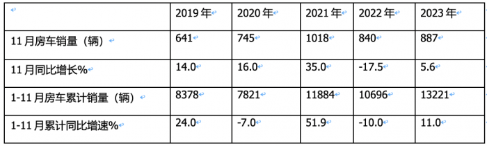 2023年11月房車：銷售887輛增5.6%；大通、威特爾芬、宇通居前三
