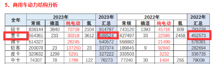 2023重型自卸車終端：實(shí)銷4.91萬輛降4%，東風(fēng)\重汽\陜汽居前三