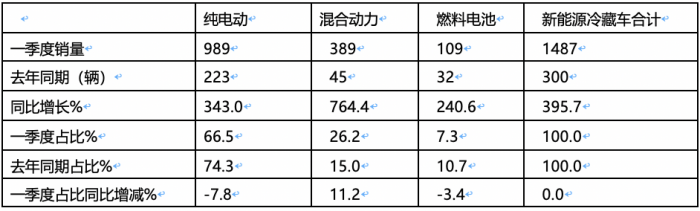 2024年一季度新能源冷藏車：混動領(lǐng)漲 山東、湖北、廣電居前三