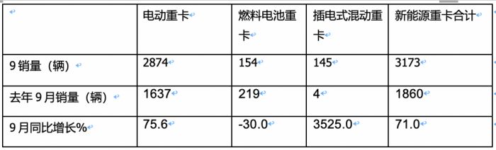 2023年前三季度燃料電池重卡市場(chǎng)特點(diǎn)：累銷1814輛增72%，宇通、東風(fēng)、蘇州金龍居前三，陜汽領(lǐng)漲