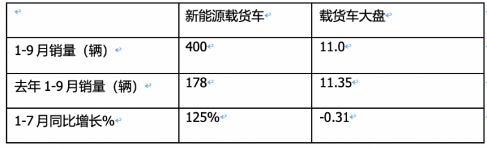 9月載貨車：同環(huán)比“雙增”, 東風商用車奪冠，重汽、解放分列二三 歐曼領漲