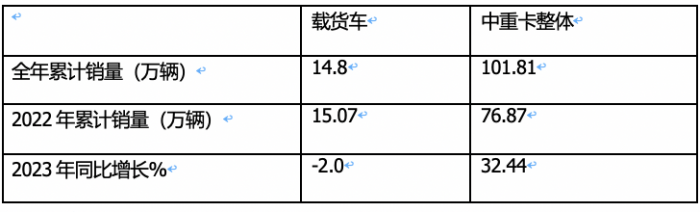 2023年載貨車：累銷14.8萬(wàn)輛降2%， 東商奪冠，解放\重汽分列二三；陜汽領(lǐng)漲